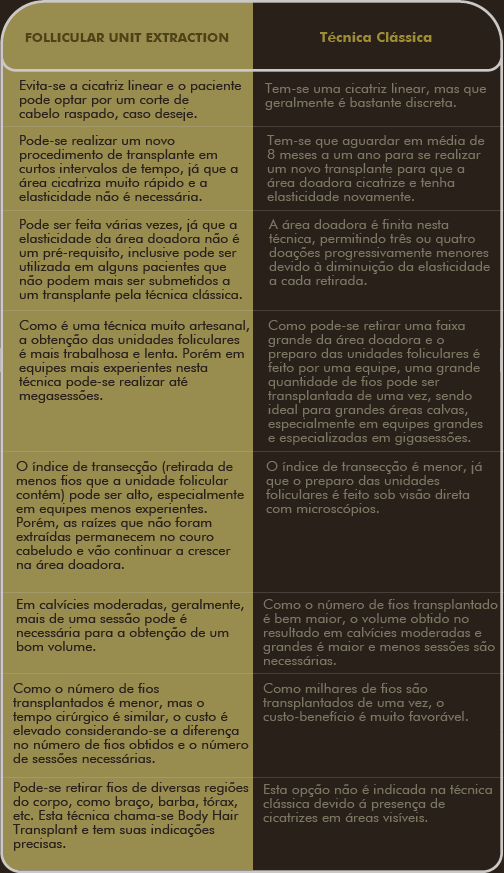Quadro sobre o comparativo da Técnica Clássica versus a Follicular Unit Extraction - FUE Quadro sobre o comparativo da Técnica Clássica versus a Follicular Unit Extraction - FUE