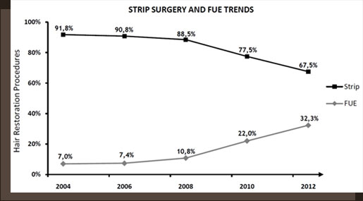 Gráfico mostra relação entre a técnica clássica e a FUE - FUE é uma tendência para o futuro próximo